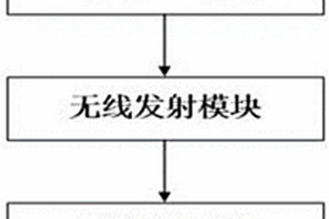 卡車用駕駛員輔助多路制動器溫度無線監測和報警系統