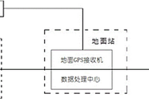 基于GPS信號的地球大氣探測系統