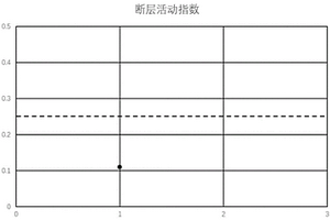 基于微地震監測技術識別地下儲氣庫斷層活動的方法