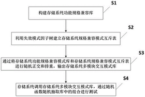 存儲系統的測試方法、系統、裝置及可讀存儲介質
