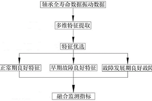 機車牽引電機軸承退化監測方法