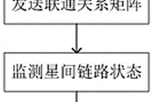 利用關系矩陣和鏈路監測的低軌衛星網絡路由方法