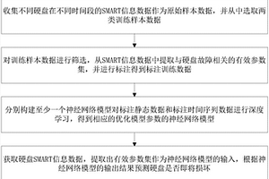 基于SMART信息和深度學習的硬盤損壞預測方法及裝置