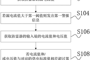 輸電線路防雷器安全隱患監測方法和裝置
