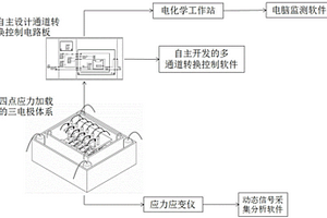 適用于研究金屬材料應力腐蝕的多通道腐蝕監測系統