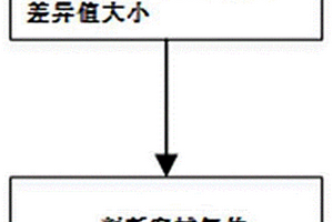發動機寬域氧傳感器合理性能監測方法