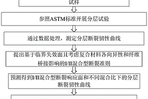 復合材料I/II混合型斷裂響應面的預測方法