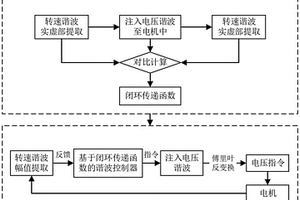 基于注入電壓諧波及在線測量的電機轉速諧波抑制方法