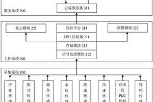 閘門和啟閉機實時在線監測及運行安全管理系統及其實現方法