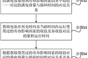 電池剩余有效壽命的預測方法及裝置
