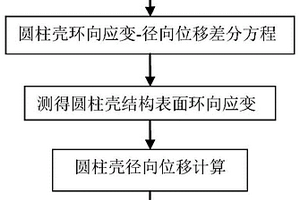 基于分布式宏應變傳感的圓柱殼結構橫截面變形監測方法