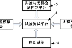 模擬熱障涂層服役環境并實時檢測其失效的試驗裝置