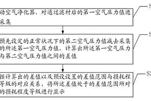 空氣凈化器濾材損耗程度的監測方法及裝置
