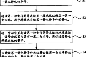 生產線的靜電防護方法及裝置