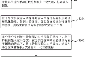 手部姿態估計的方法、設備、計算機設備和存儲介質