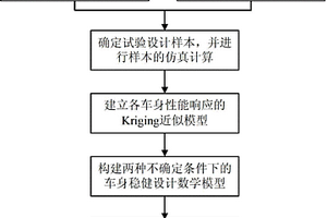 基于兩種不確定的轎車車身結構穩健設計方法