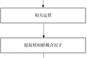 頻相解耦合的載波恢復方法
