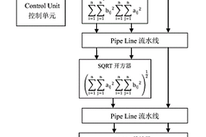 基于廣義相關系數的FPGA運算電路