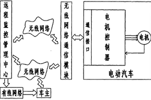 電動汽車用電機的在線監控系統及其在線監控方法