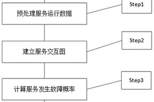基于服務交互圖的云環境服務故障概率計算方法、系統及終端