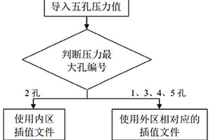 大來流角度下五孔探針的分區插值方法