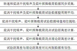 槳渦干擾噪聲和槳葉揮舞載荷數據有效性判別方法