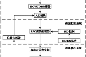 基于全分布式光纖傳感差壓反饋的液壓氣彈變槳系統及控制方法和控制參數的計算方法