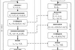 車載GNSS/INS組合導航系統比例因子誤差補償方法