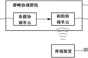 群蜂網絡備援系統