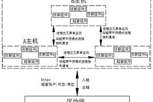 基于自組網技術實現去中心化的分布式進程守護的方法