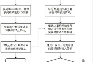 數據驅動的復雜控制系統擾動解耦容錯控制方法