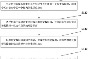 分布式存儲系統中數據的修復方法及裝置