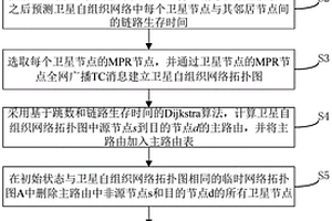 基于鏈路生存時間的衛星自組織網絡路由抗毀方法