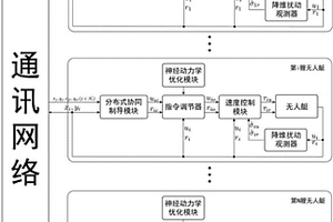 網絡化欠驅動無人艇分布式編隊控制器及其設計方法