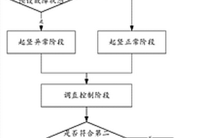 特種車輛發射筒起豎調直過程中的容錯控制方法