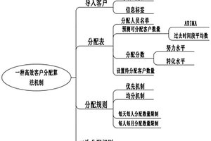高效客戶分配算法機制