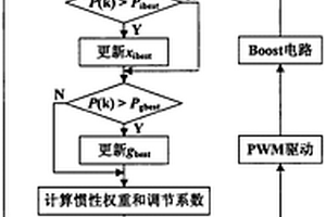 基于動態慣性權重和多閾值重啟條件的改進粒子群MPPT算法