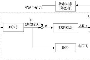 飛機主動側桿系統的桿力控制方法