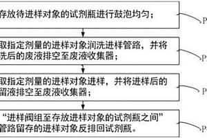 自動進樣方法