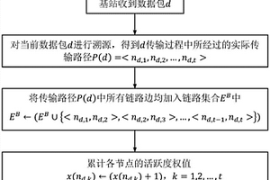 基于數據溯源的WSN異常節點發現方法及系統
