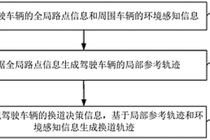 換道軌跡規劃方法、裝置、服務器及存儲介質