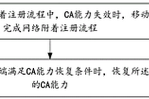 網絡訪問方法、裝置、終端設備以及存儲介質