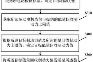 制動控制方法、裝置及車輛