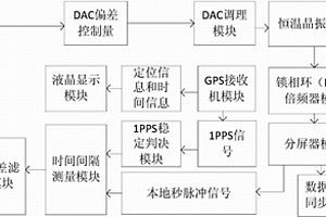 高精度分布式同步時鐘系統