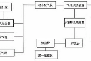 超高溫水氧環境模擬系統