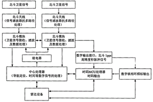 雷達通用北斗定位定向授時設備