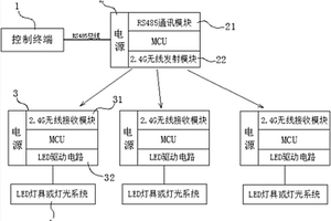 具有自動跳頻功能的無線同步LED控制系統