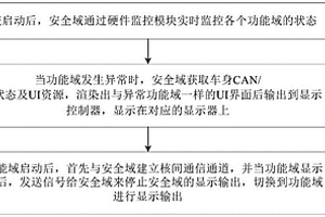 單芯片多域安全顯示方法及系統