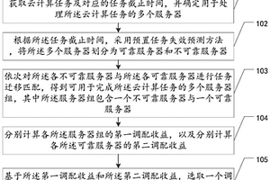 服務器調配方法、裝置、設備及存儲介質