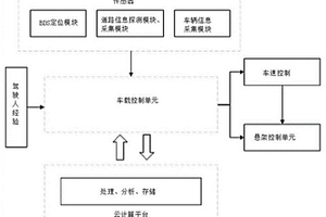基于云計算平臺的懸架道路工況識別系統及控制方法